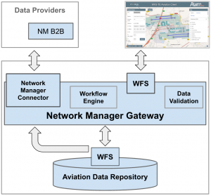 Network Manager Gateway