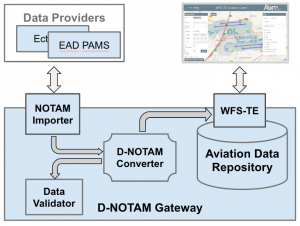Digital NOTAM Gateway